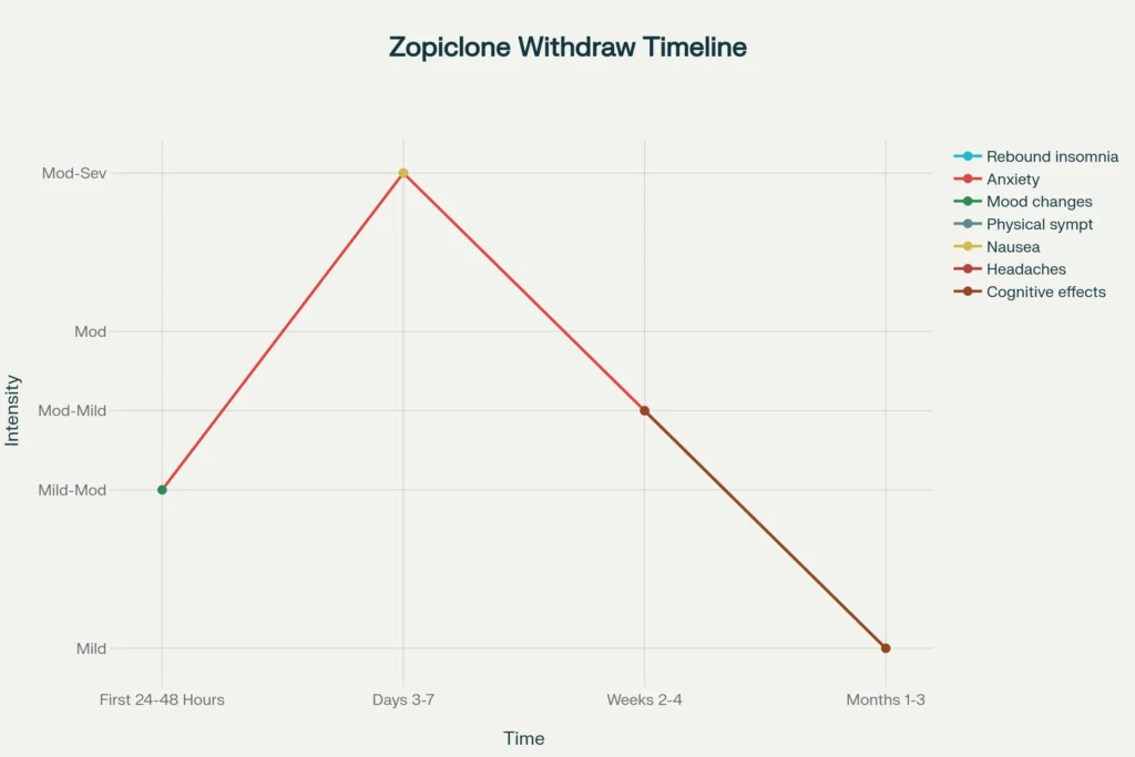 Zopiclone Withdrawal Timeline